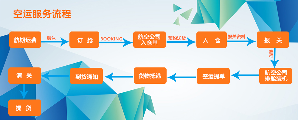 空運服務流程