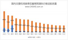 CADAS：國內(nèi)主要機(jī)場換季后首周客運(yùn)航班量-沙特阿拉伯的空運(yùn)