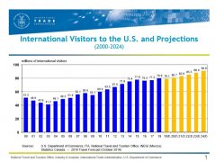香港國際快遞2019年10月美國商務(wù)部發(fā)布入境旅客六年預(yù)測
