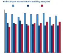 迪拜國際快遞漢堡港集裝箱吞吐量持續下降