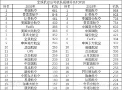從北京托運到美國-CADAS：2019全球20大航空公司機隊規模（附圖）