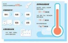 澳大利亞國(guó)際空運(yùn)-今年行業(yè)市場(chǎng)規(guī)模有望達(dá)4698億元 冷鏈物流迎黃金機(jī)遇期