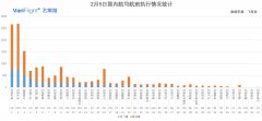 上海空運-截止2月5日12:00國內(nèi)航司取消航班11642架次