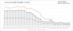 北美國際空運-每日民航數據：21日國內航班客座率達55% 顯著提升
