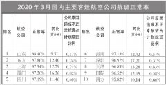 3月國內客運航空公司、主要機場正常率統計發布（附圖）
-上海空運公司