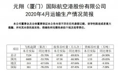 廈門空港：4月運輸旅客67.89萬人次 同比下滑69.81%