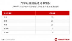 獨家！汽車運輸船估價幾何？-深圳貨運貨代公司